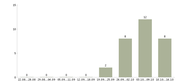 Работа разработчик sql в Воронеже - Число вакансий в Воронеже по специальности разработчик sql за 2 месяца