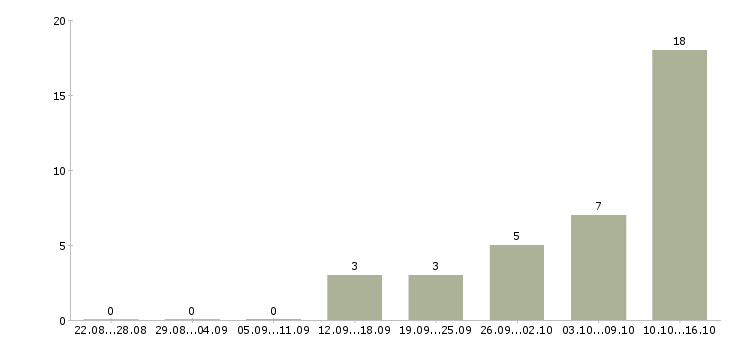 Работа специалист по банковским продуктам в Воронеже - Число вакансий в Воронеже по специальности специалист по банковским продуктам за 2 месяца