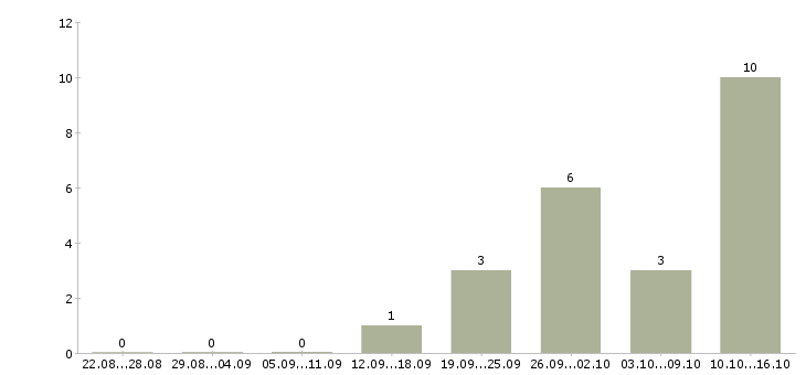 Работа специалист отдела контроля качества в Екатеринбурге - Число вакансий в Екатеринбурге по специальности специалист отдела контроля качества за 2 месяца