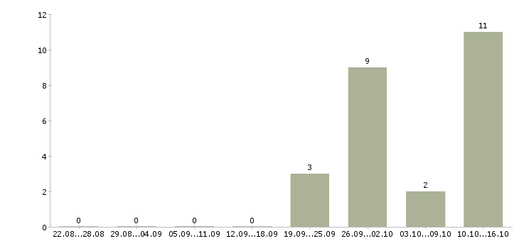 Работа продавец на лето в Иваново - Число вакансий в Иваново по специальности продавец на лето за 2 месяца