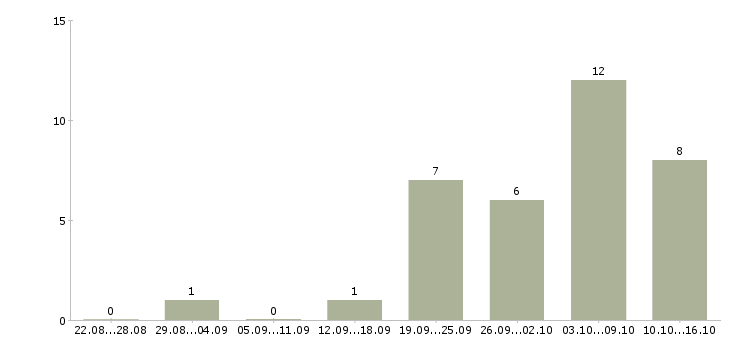 Работа оперативный менеджер в Ижевске - Число вакансий в Ижевске по специальности оперативный менеджер за 2 месяца
