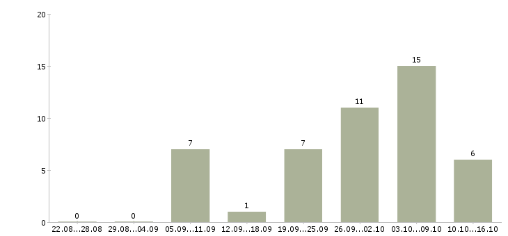 Работа официальная подработка в Кемерово - Число вакансий в Кемерово по специальности официальная подработка за 2 месяца