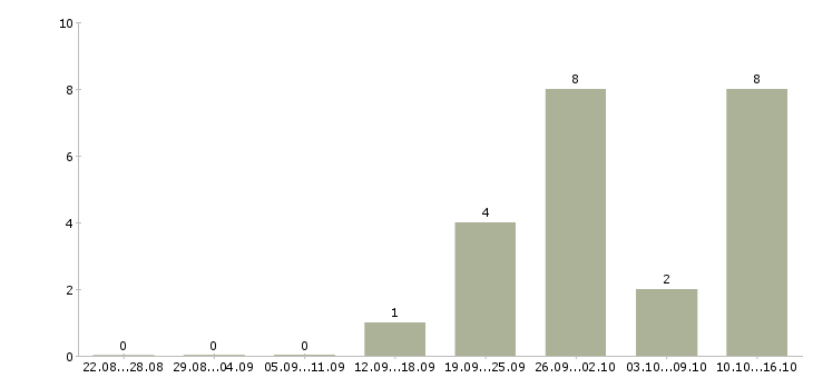 Работа руководитель нового отдела в Кемерово - Число вакансий в Кемерово по специальности руководитель нового отдела за 2 месяца