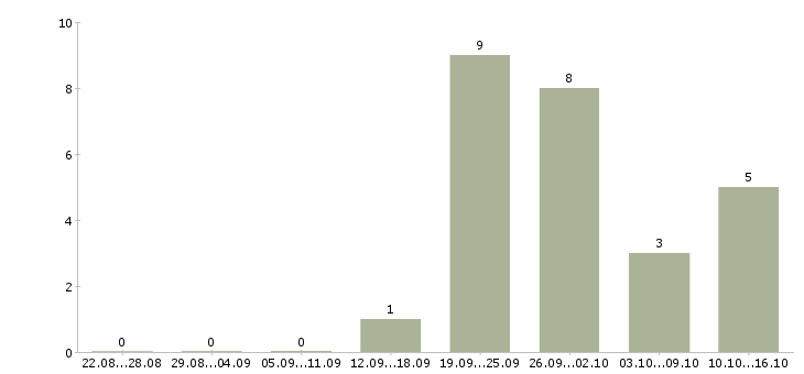 Работа специалист по привлечению клиентов в Кемерово - Число вакансий в Кемерово по специальности специалист по привлечению клиентов за 2 месяца