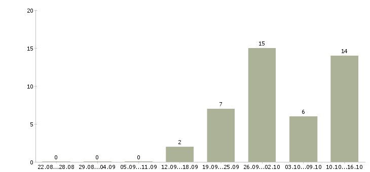 Работа специалист технолог в Кирове - Число вакансий в Кирове по специальности специалист технолог за 2 месяца