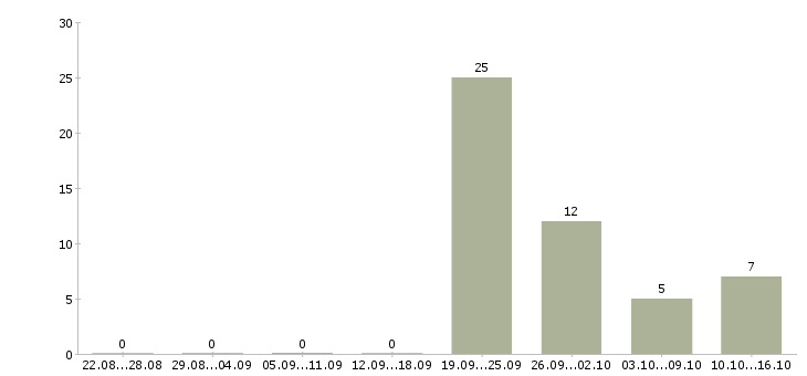 Работа частичная занятость на дому в Кирове - Число вакансий в Кирове по специальности частичная занятость на дому за 2 месяца