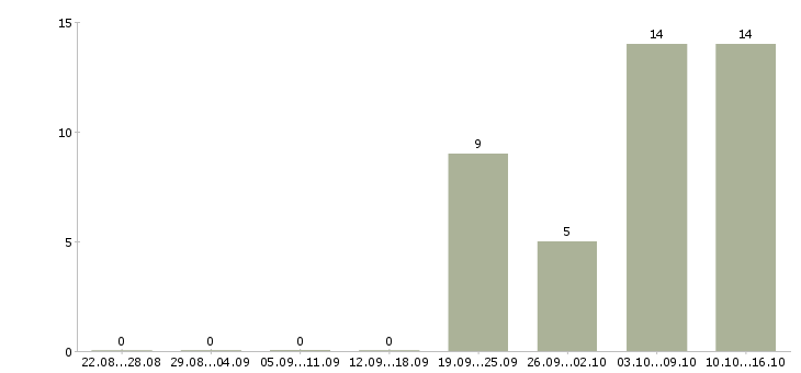 Работа офис менеджер с обучением в Костроме - Число вакансий в Костроме по специальности офис менеджер с обучением за 2 месяца