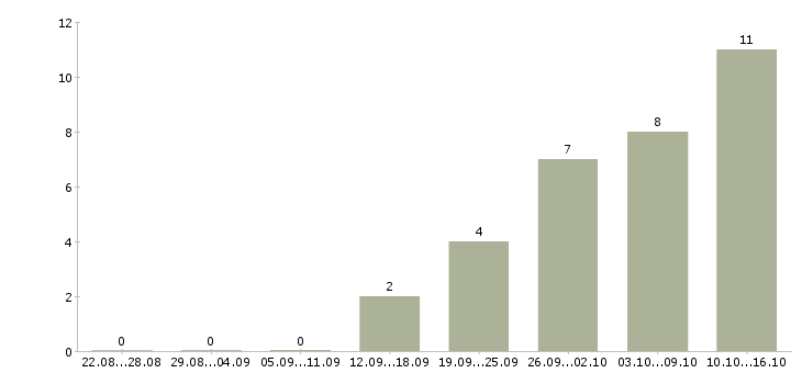 Работа продавец в гипермаркет в Краснодаре - Число вакансий в Краснодаре по специальности продавец в гипермаркет за 2 месяца