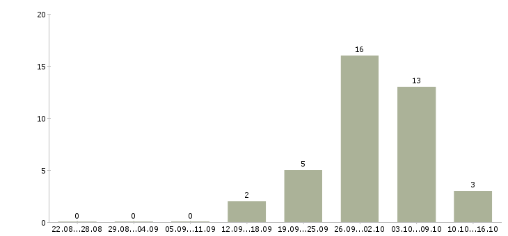Работа продавец кассир 2 2 в Кургане - Число вакансий в Кургане по специальности продавец кассир 2 2 за 2 месяца