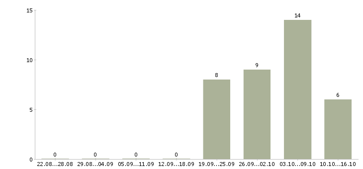 Работа продавец кассир в день в Кургане - Число вакансий в Кургане по специальности продавец кассир в день за 2 месяца