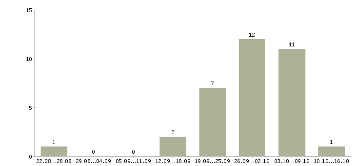 Работа менеджер по акциям в Курске - Число вакансий в Курске по специальности менеджер по акциям за 2 месяца