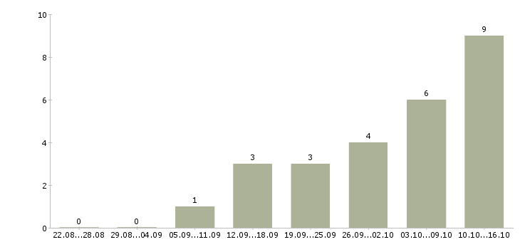 Работа менеджер по контролю качества в Липецке - Число вакансий в Липецке по специальности менеджер по контролю качества за 2 месяца