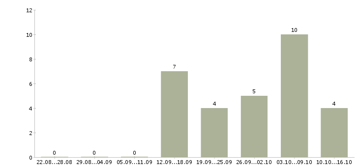 Работа продавец очков в Мурманске - Число вакансий в Мурманске по специальности продавец очков за 2 месяца