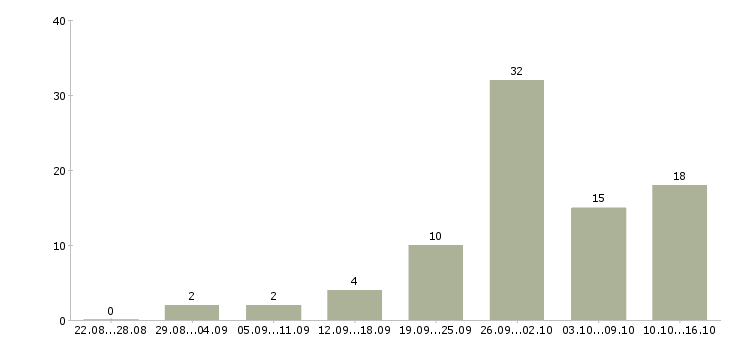 Работа совмещение на дому в Мурманске - Число вакансий в Мурманске по специальности совмещение на дому за 2 месяца