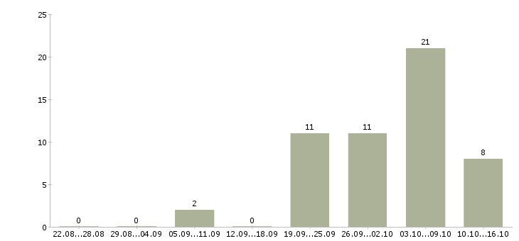 Работа карьера без опыта в Новосибирске - Число вакансий в Новосибирске по специальности карьера без опыта за 2 месяца
