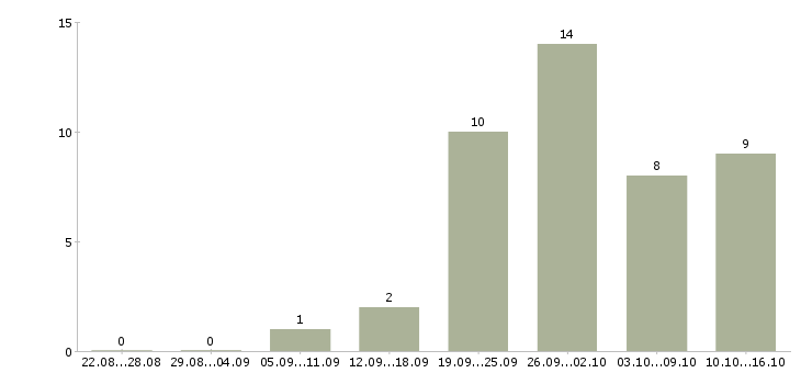Работа менеджер по тестированию в Новосибирске - Число вакансий в Новосибирске по специальности менеджер по тестированию за 2 месяца