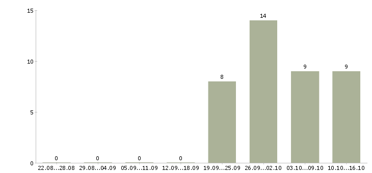 Работа специалист в кадровый отдел в Новосибирске - Число вакансий в Новосибирске по специальности специалист в кадровый отдел за 2 месяца