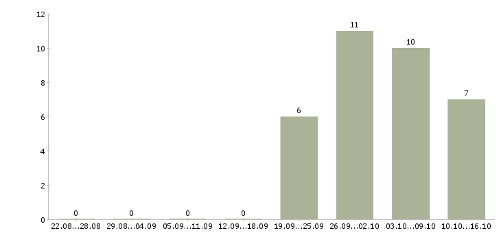 Работа грузчик с проживанием и питанием в Оренбурге - Число вакансий в Оренбурге по специальности грузчик с проживанием и питанием за 2 месяца