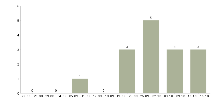 Работа директор розничных магазинов в Оренбурге - Число вакансий в Оренбурге по специальности директор розничных магазинов за 2 месяца