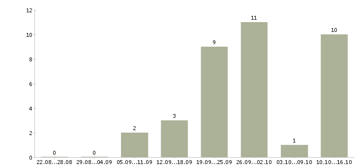 Работа клиент менеджер без продаж в Оренбурге - Число вакансий в Оренбурге по специальности клиент менеджер без продаж за 2 месяца