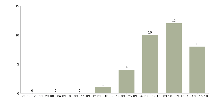 Работа специалист в сфере образования в Пензе - Число вакансий в Пензе по специальности специалист в сфере образования за 2 месяца