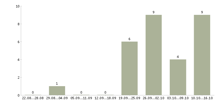 Работа администратор персонала в Перми - Число вакансий в Перми по специальности администратор персонала за 2 месяца
