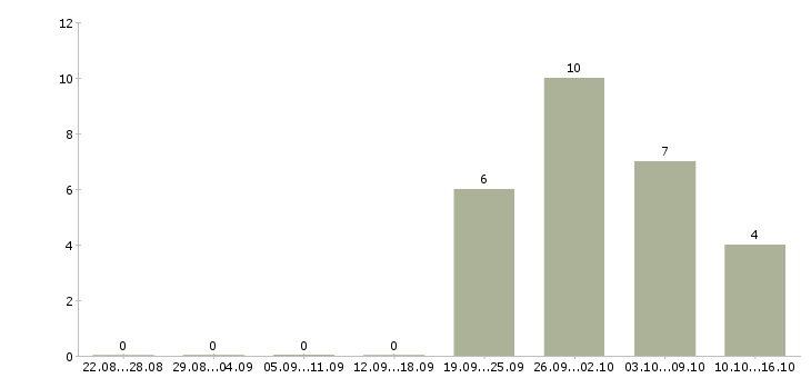 Работа инженер по контролю качества в Перми - Число вакансий в Перми по специальности инженер по контролю качества за 2 месяца