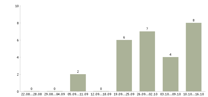 Работа менеджер в коммерческий отдел в Перми - Число вакансий в Перми по специальности менеджер в коммерческий отдел за 2 месяца
