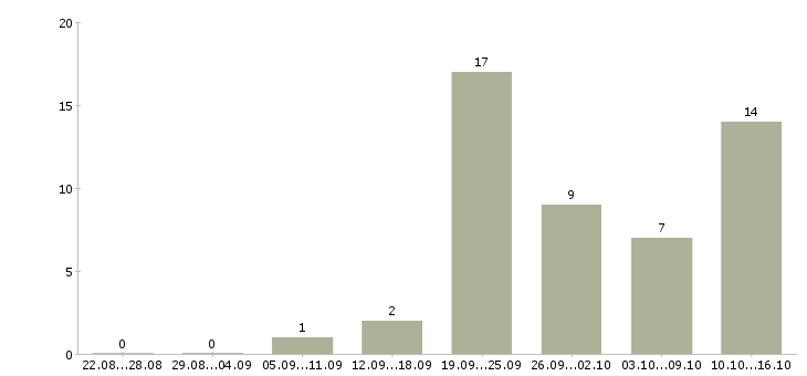 Работа менеджер интернет рекламы в Перми - Число вакансий в Перми по специальности менеджер интернет рекламы за 2 месяца