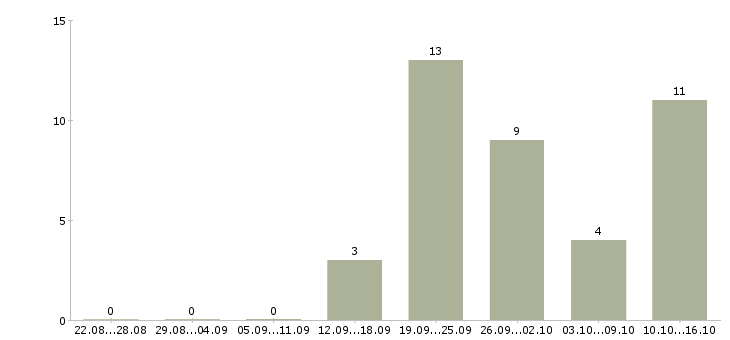 Работа мобильный консультант консультант в Пскове - Число вакансий в Пскове по специальности мобильный консультант консультант за 2 месяца
