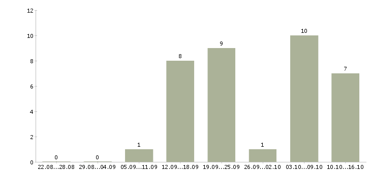 Работа оператор на телефон продажи в Рязани - Число вакансий в Рязани по специальности оператор на телефон продажи за 2 месяца