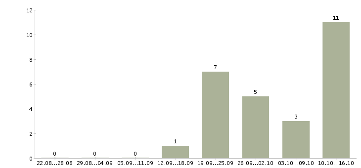 Работа сотрудник для работы с документами в Рязани - Число вакансий в Рязани по специальности сотрудник для работы с документами за 2 месяца