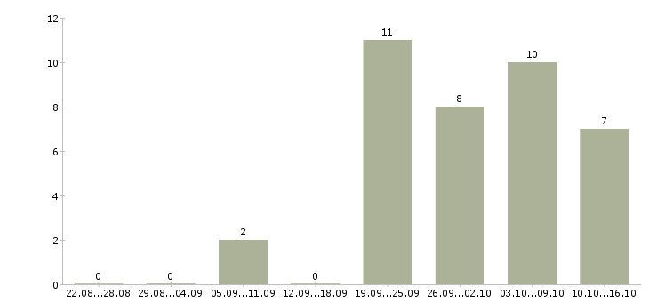 Работа специалист по продаже банковских продуктов в Самаре - Число вакансий в Самаре по специальности специалист по продаже банковских продуктов за 2 месяца