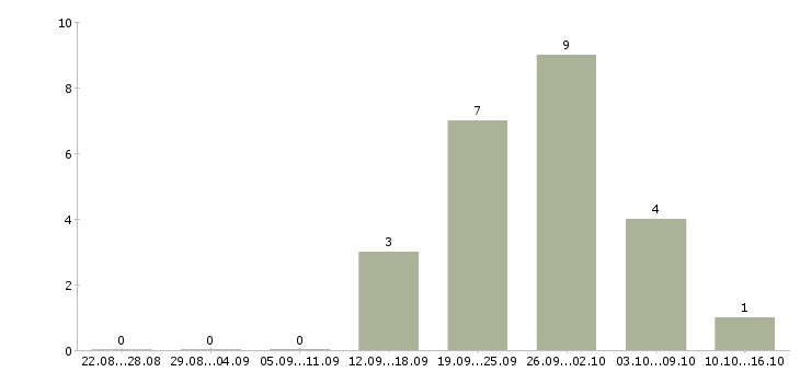 Работа менеджер по организации продаж в Саранске - Число вакансий в Саранске по специальности менеджер по организации продаж за 2 месяца