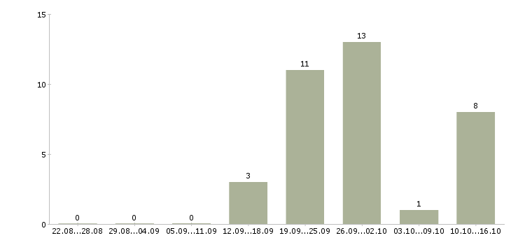 Работа офисный специалист в Саратове - Число вакансий в Саратове по специальности офисный специалист за 2 месяца