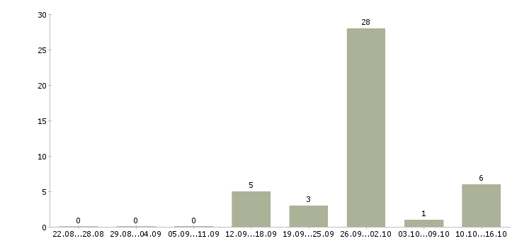Работа сотрудник товаровед в Саратове - Число вакансий в Саратове по специальности сотрудник товаровед за 2 месяца