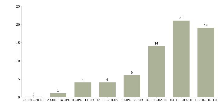 Работа удаленный сотрудник на дому в Саратове - Число вакансий в Саратове по специальности удаленный сотрудник на дому за 2 месяца