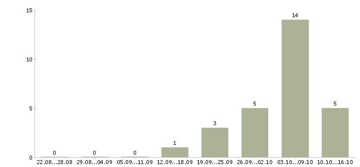 Работа упаковщик товара в Саратове - Число вакансий в Саратове по специальности упаковщик товара за 2 месяца