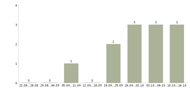 Работа менеджер по мониторингу в Смоленске - Число вакансий в Смоленске по специальности менеджер по мониторингу за 2 месяца
