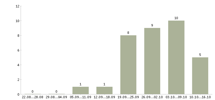 Работа менеджер по развитию территории в Смоленске - Число вакансий в Смоленске по специальности менеджер по развитию территории за 2 месяца