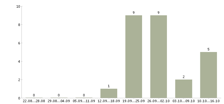 Работа сотрудник для работы с документами в Смоленске - Число вакансий в Смоленске по специальности сотрудник для работы с документами за 2 месяца