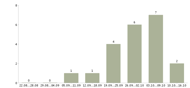 Работа грузчик техники в Ставрополе - Число вакансий в Ставрополе по специальности грузчик техники за 2 месяца