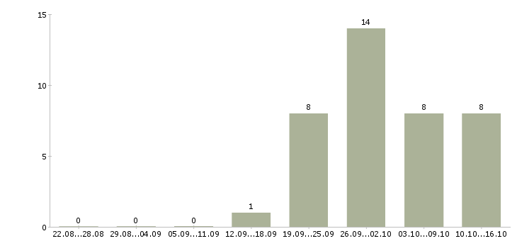 Работа менеджер офисных продаж в Ставрополе - Число вакансий в Ставрополе по специальности менеджер офисных продаж за 2 месяца