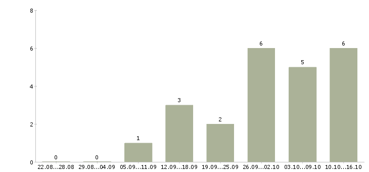Работа менеджер по ассортименту в Ставрополе - Число вакансий в Ставрополе по специальности менеджер по ассортименту за 2 месяца