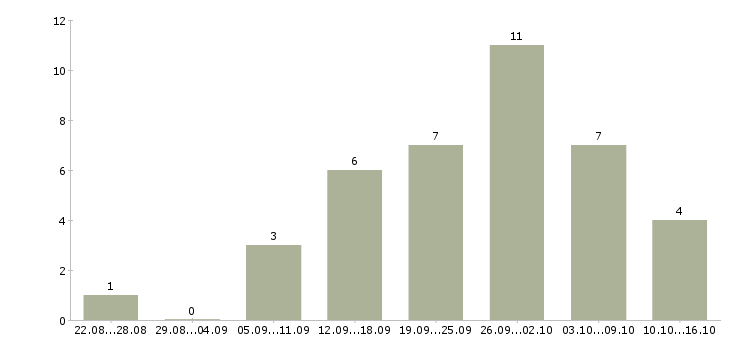 Работа требуется удаленный менеджер в Ставрополе - Число вакансий в Ставрополе по специальности требуется удаленный менеджер за 2 месяца
