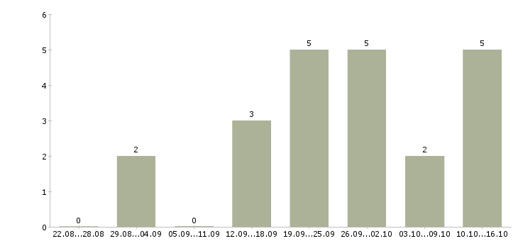 Работа дома администратор в Твери - Число вакансий в Твери по специальности дома администратор за 2 месяца