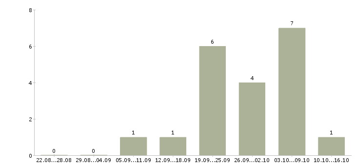 Работа специалист в сфере образования в Твери - Число вакансий в Твери по специальности специалист в сфере образования за 2 месяца