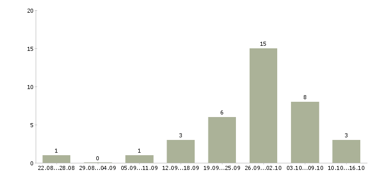 Работа менеджер по акциям в Тольятти - Число вакансий в Тольятти по специальности менеджер по акциям за 2 месяца