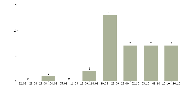 Работа администратор персонала в Тюмени - Число вакансий в Тюмени по специальности администратор персонала за 2 месяца