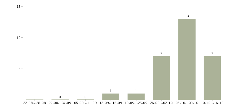 Работа грузчик с питанием и проживанием в Ульяновске - Число вакансий в Ульяновске по специальности грузчик с питанием и проживанием за 2 месяца